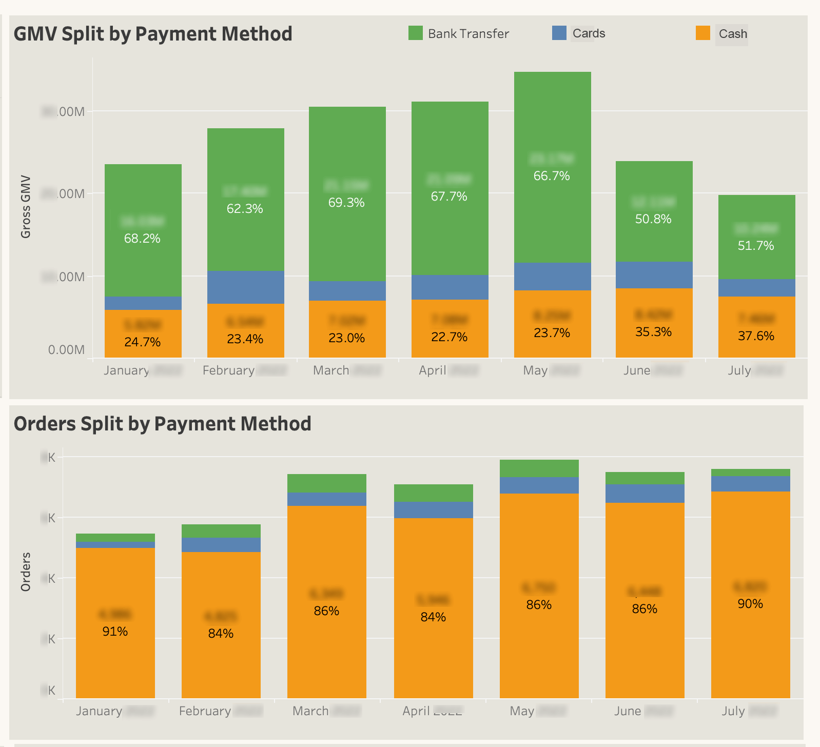 GMV/Order split by payment method