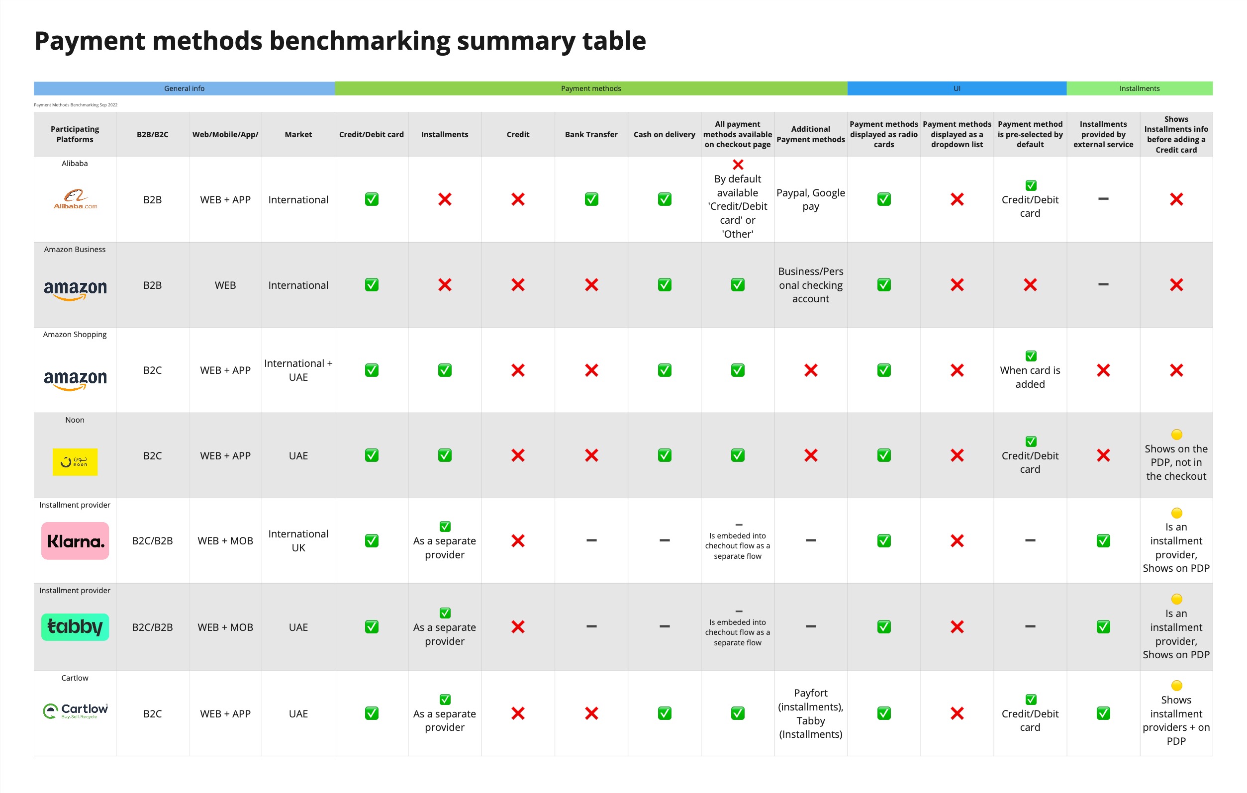 Payment methods benchmarking: summary table