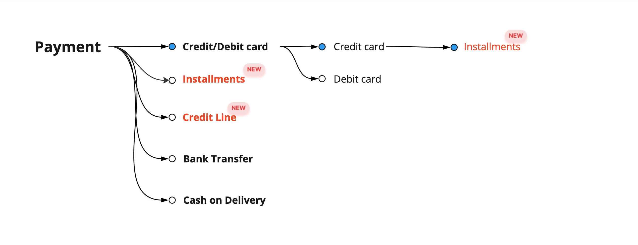 Existing plus new digital payment methods