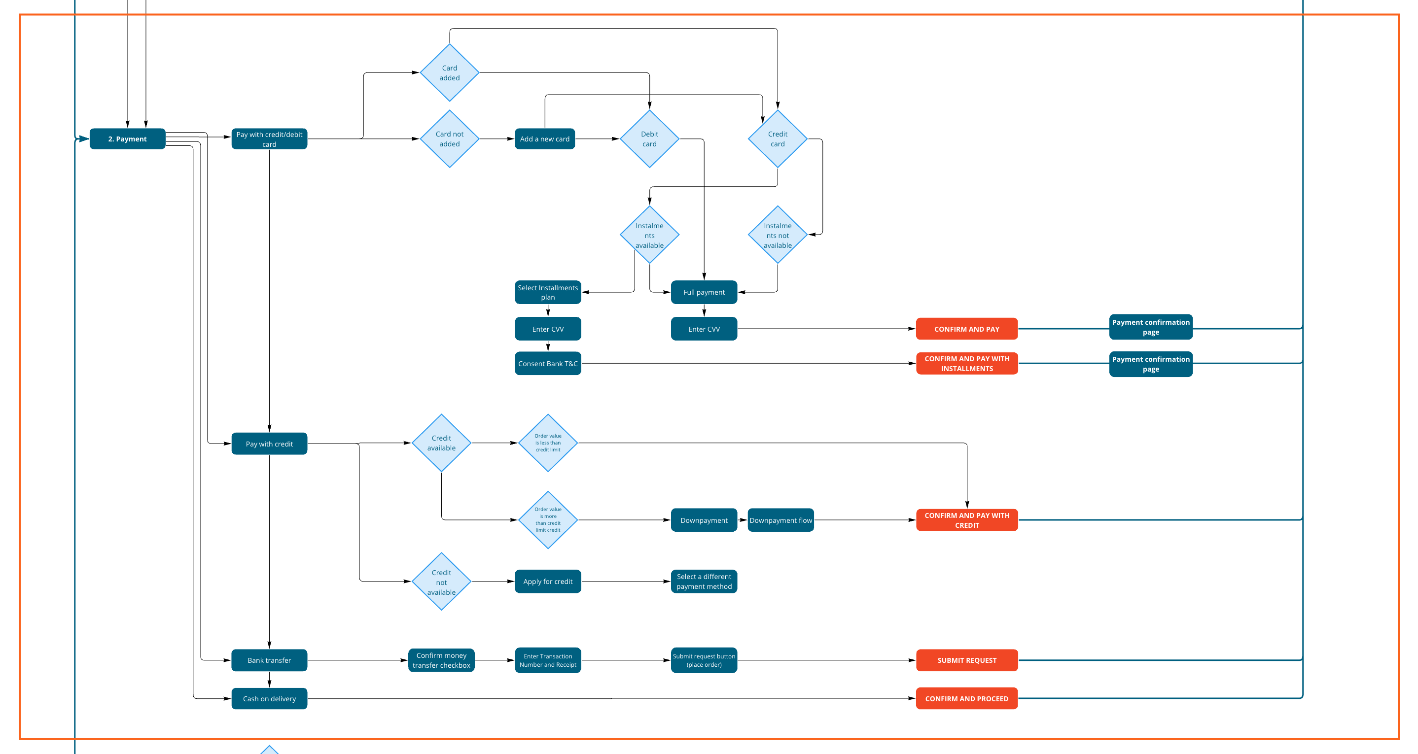 Payment methods flow diagram